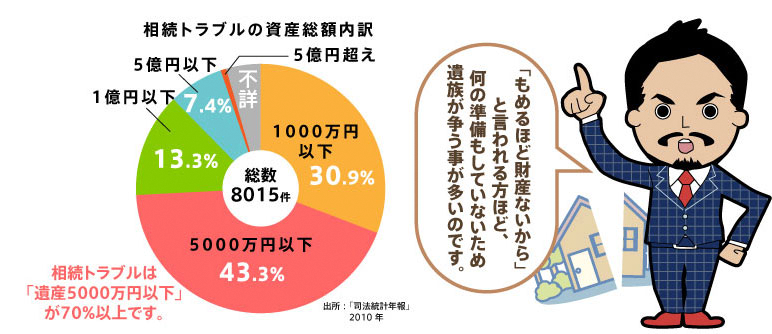 遺産”争”続 グラフ